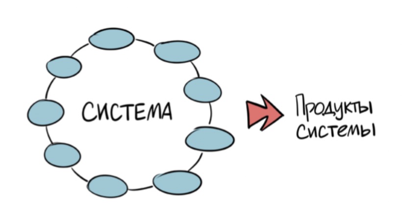 Система и продукты системы